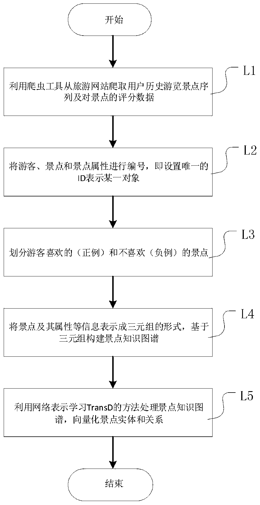 Personalized scenic spot recommendation method based on tourist preference modeling