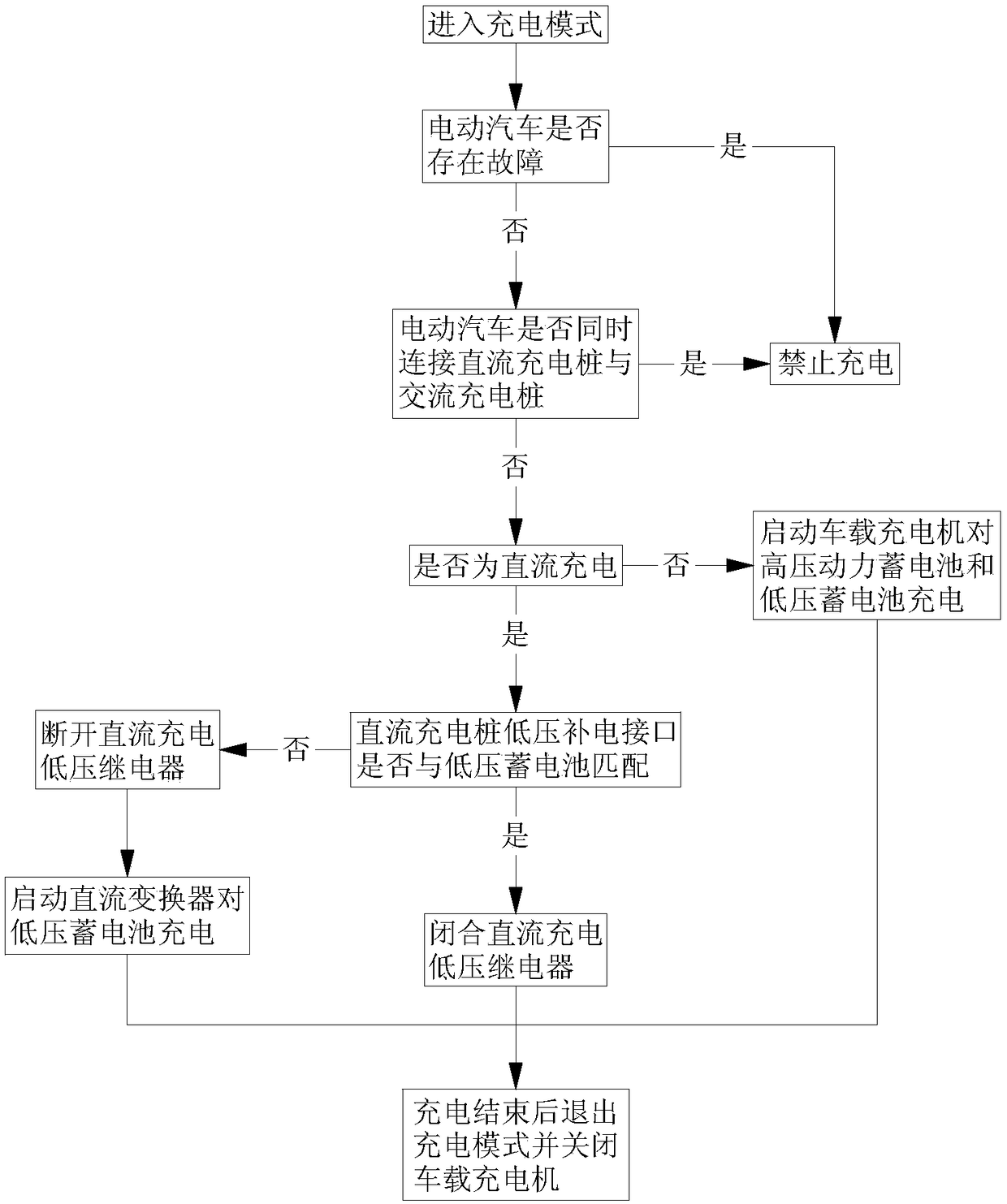 Charging management control method for electric automobile