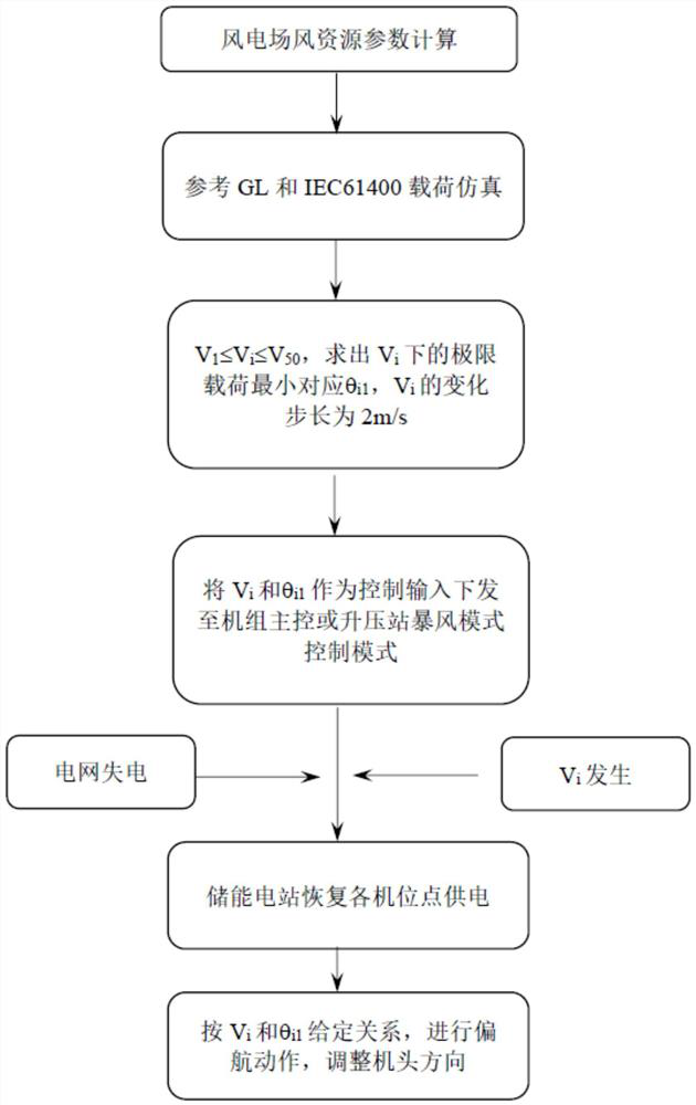 Limit load control method based on energy storage wind turbine generator, medium and equipment