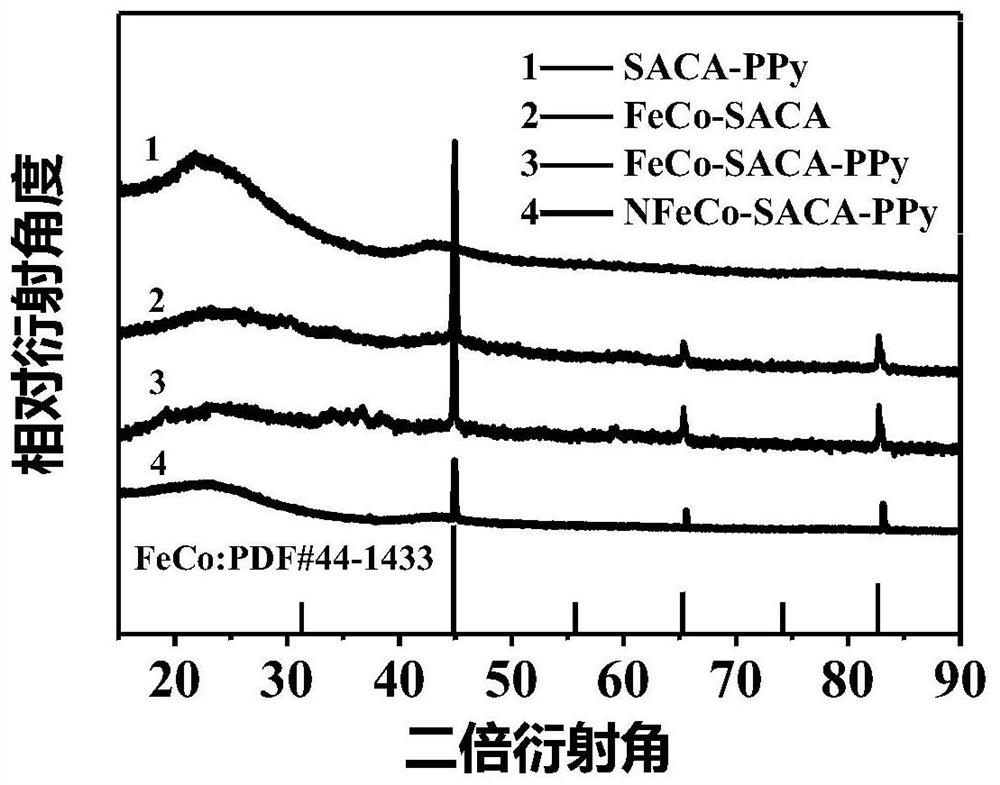 Preparation method of iron-cobalt alloy/nitrogen co-doped carbon aerogel electrode material