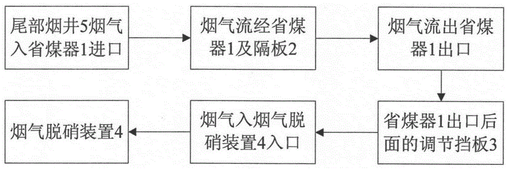 Fume temperature coordination type wide load denitrification system