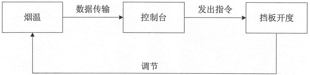 Fume temperature coordination type wide load denitrification system