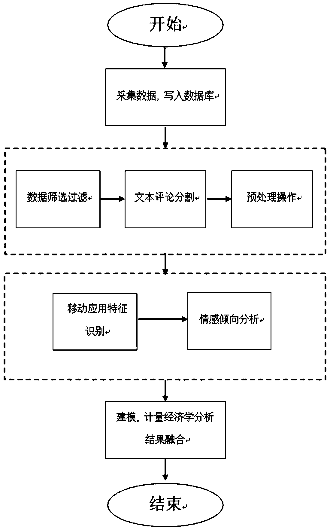 A mobile application comment analysis and mining method based on metroeconomics