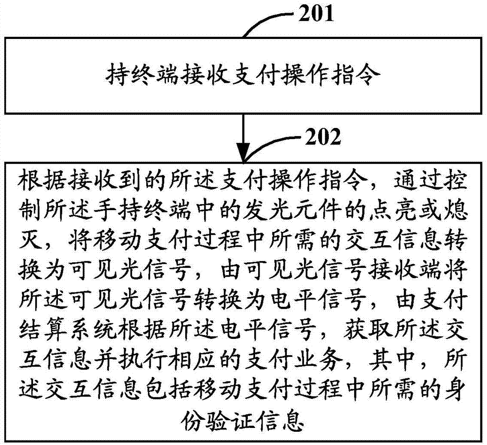 Mobile payment system, method thereof and related equipment