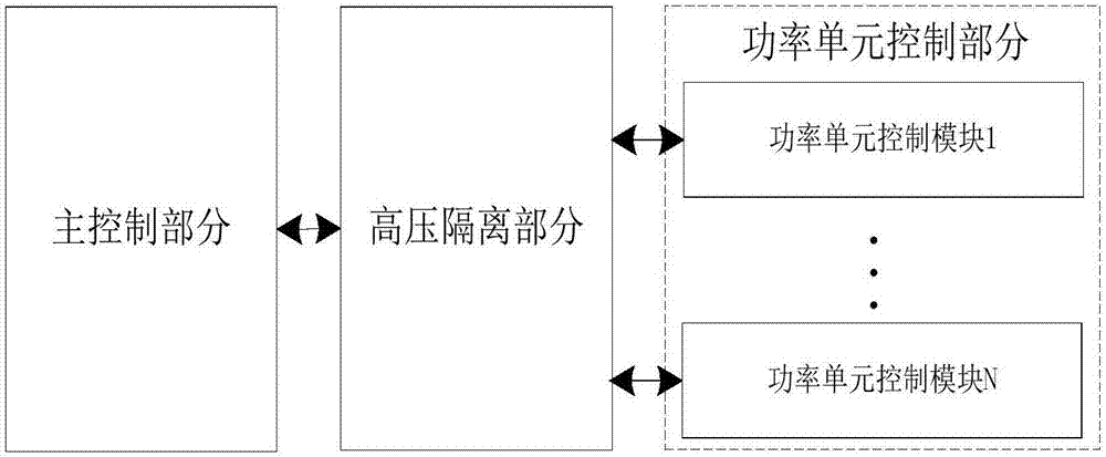 Integrated control device for high-voltage dynamic reactive power compensation