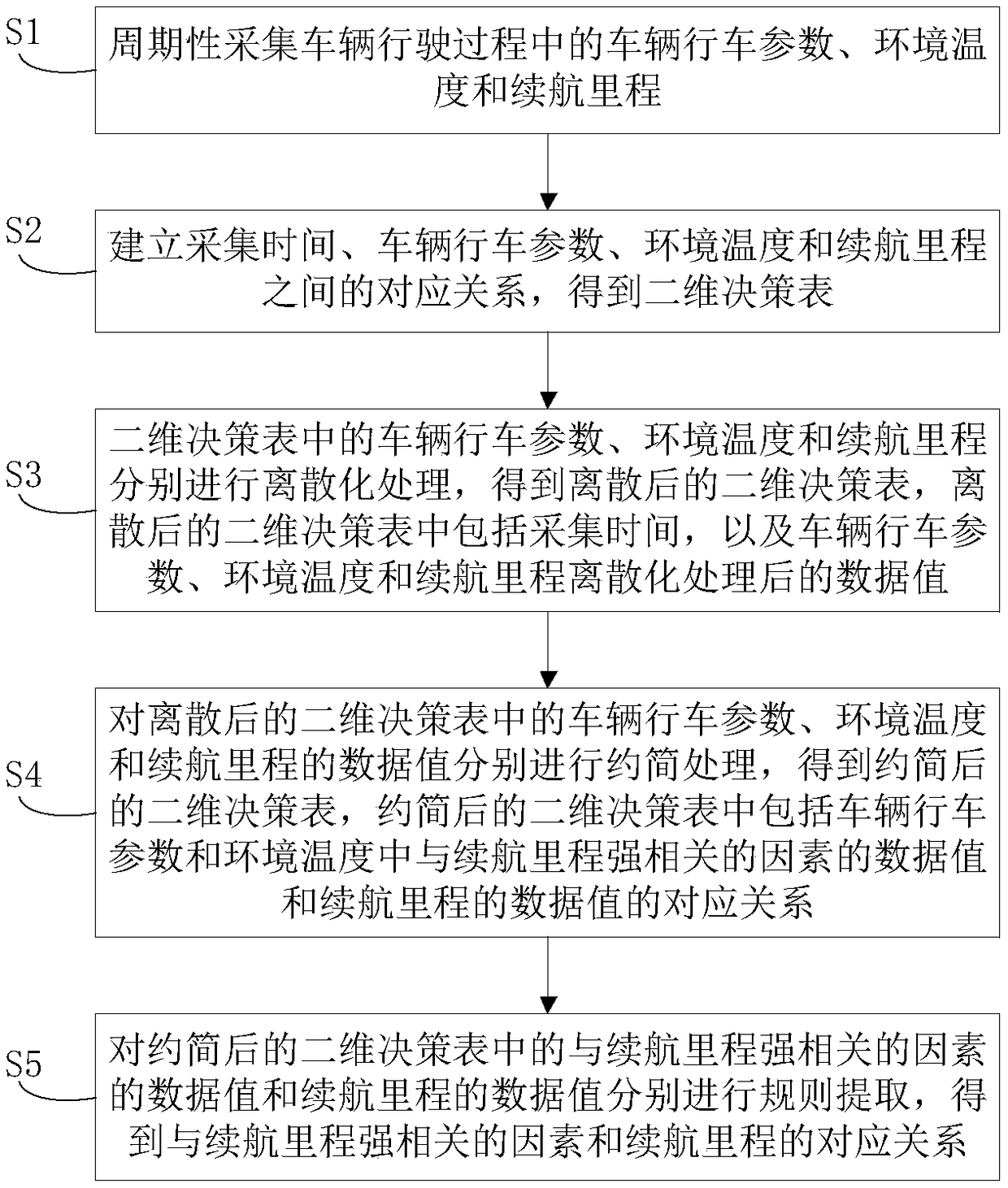 Vehicle controller, method and device for calculating vehicle and range thereof