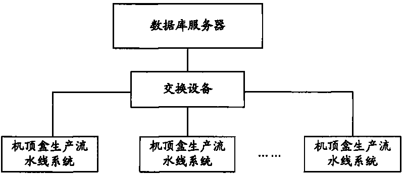 Set-top box production control system