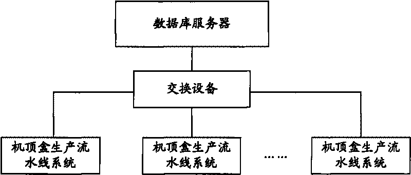 Set-top box production control system