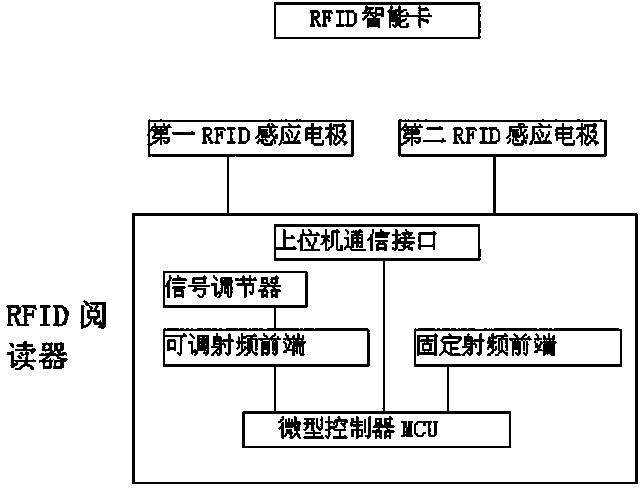 Mobile payment system based on radio frequency identification (RFID)