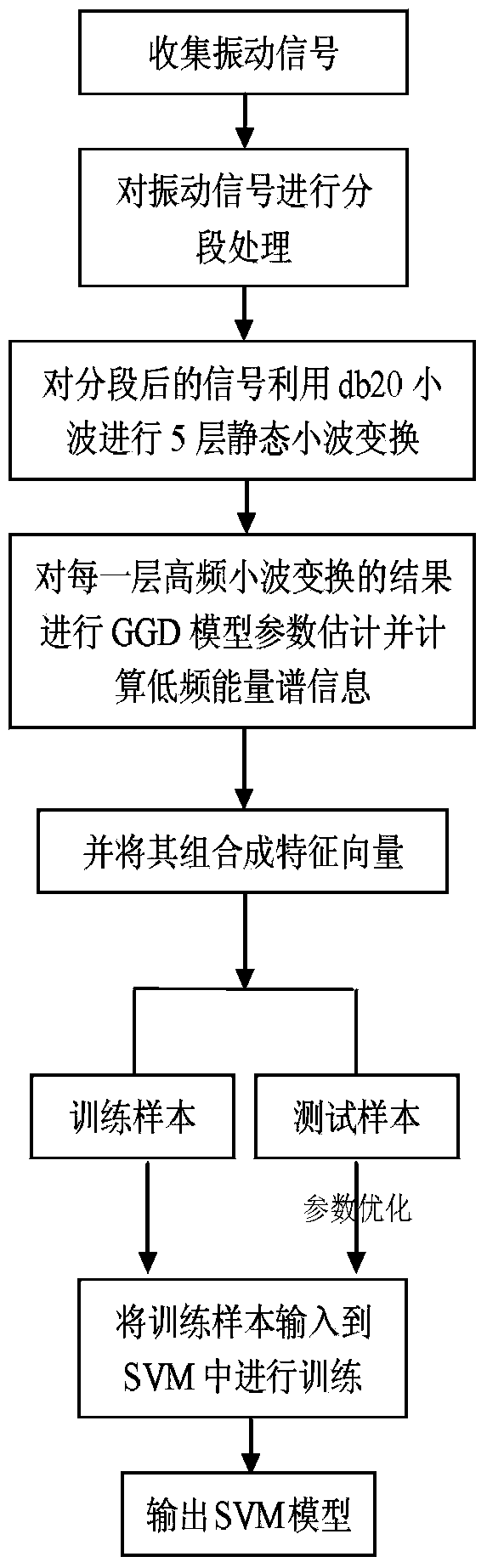 Transformer on-line fault detecting method based on sampling integrated SVM (support vector machine) under wavelet GGD (general Gaussian distribution) feather and unbalanced K-mean value