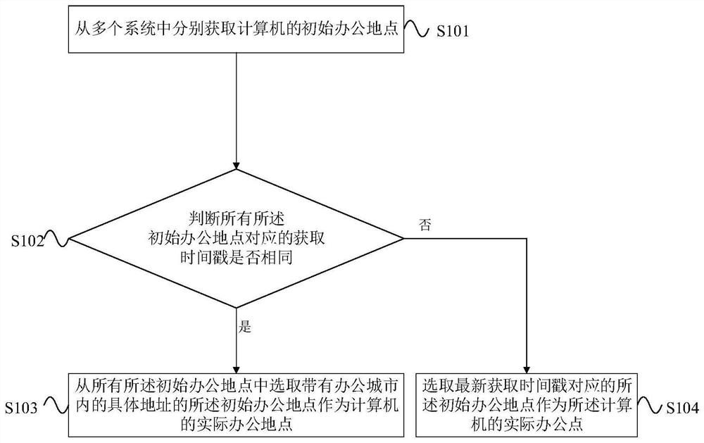 A computer office place acquisition method and system, electronic equipment and a medium