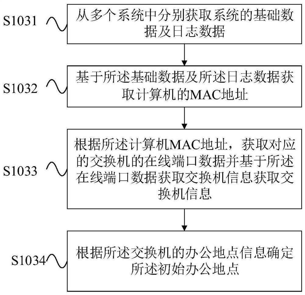 A computer office place acquisition method and system, electronic equipment and a medium