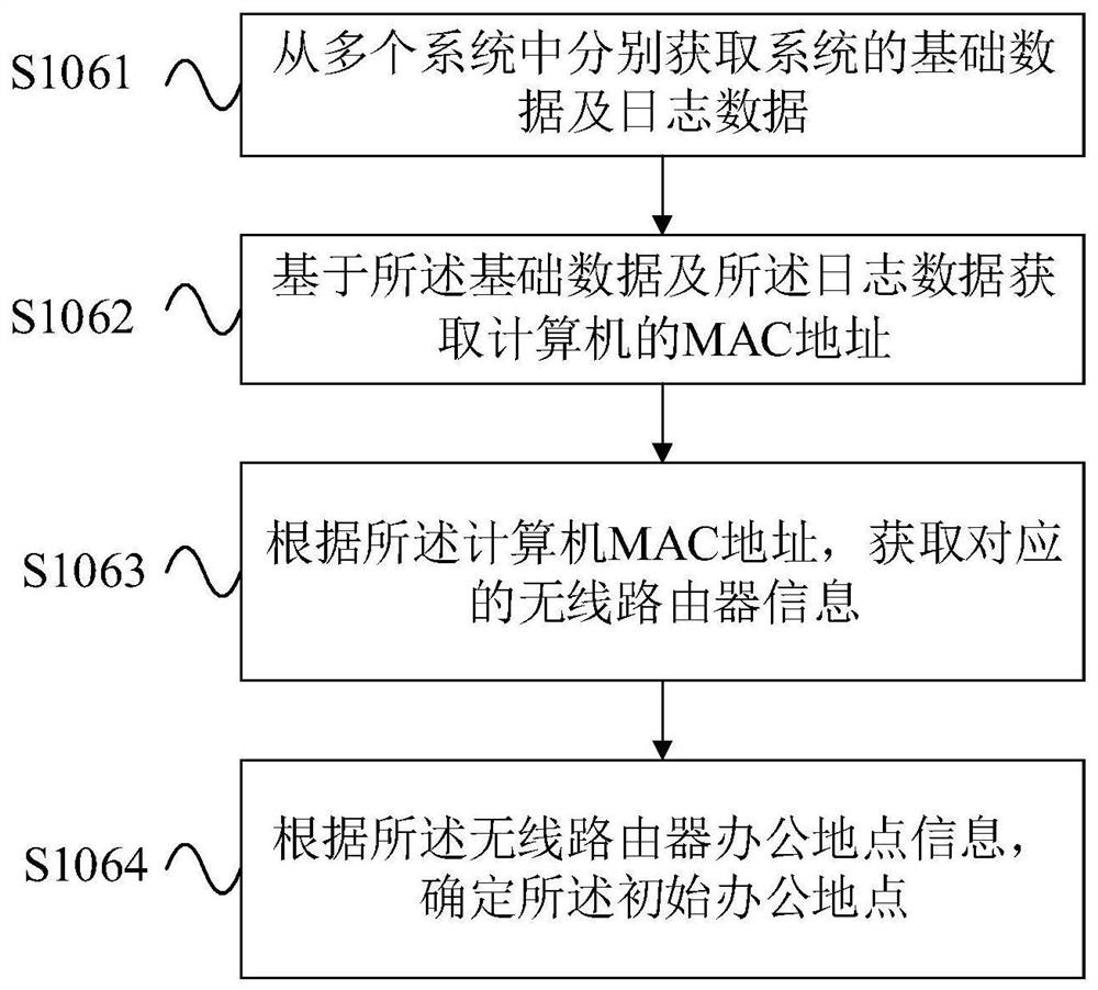 A computer office place acquisition method and system, electronic equipment and a medium