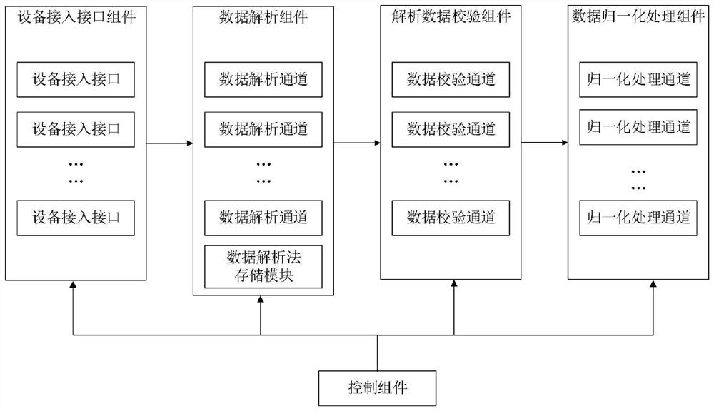 Multi-element network equipment intelligent access system