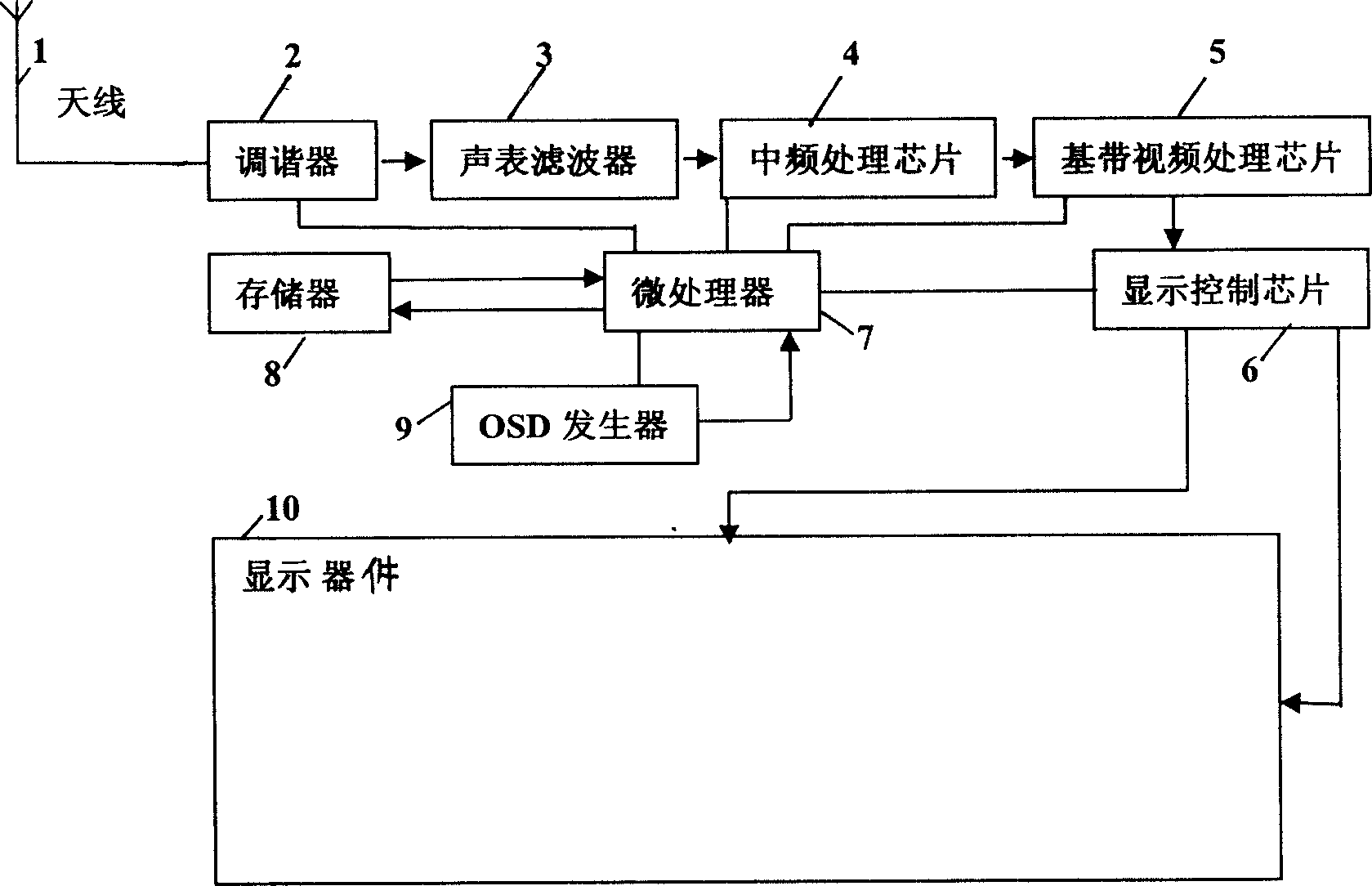 Method for realtime display of signal intensity of analogue television signal receiving system