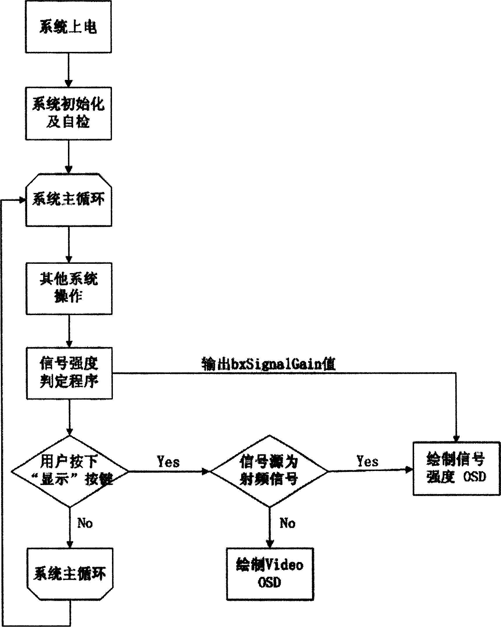 Method for realtime display of signal intensity of analogue television signal receiving system