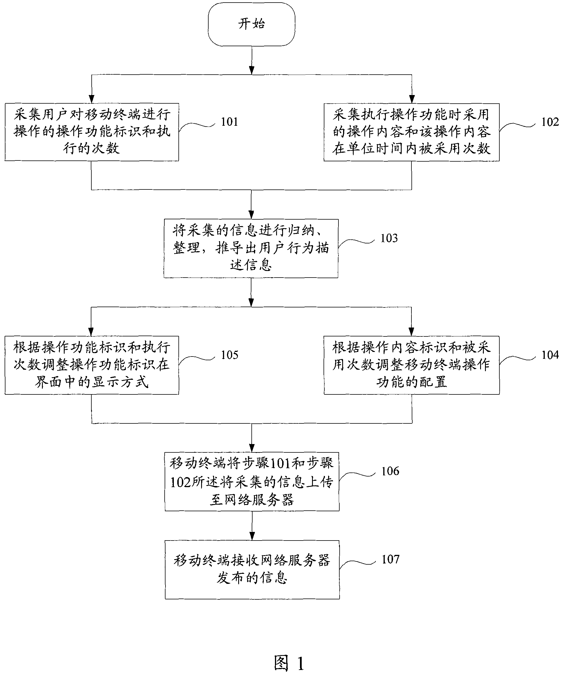 Self-adapting regulation method for mobile terminal and mobile terminal thereof