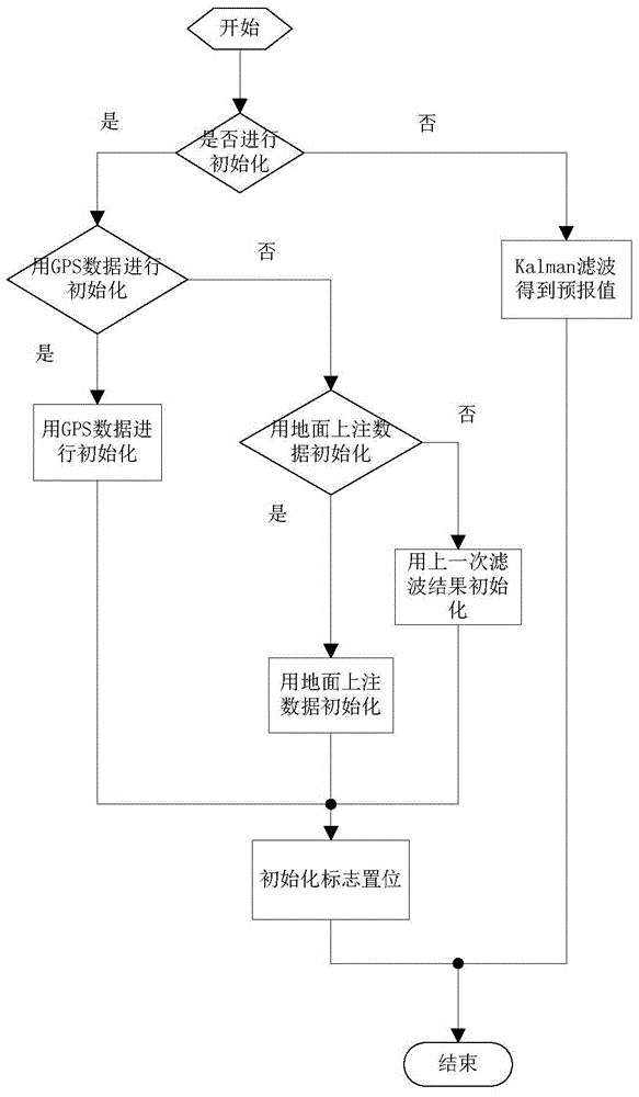 A Method of Satellite Orbit Prediction Based on GPS Measurement Data