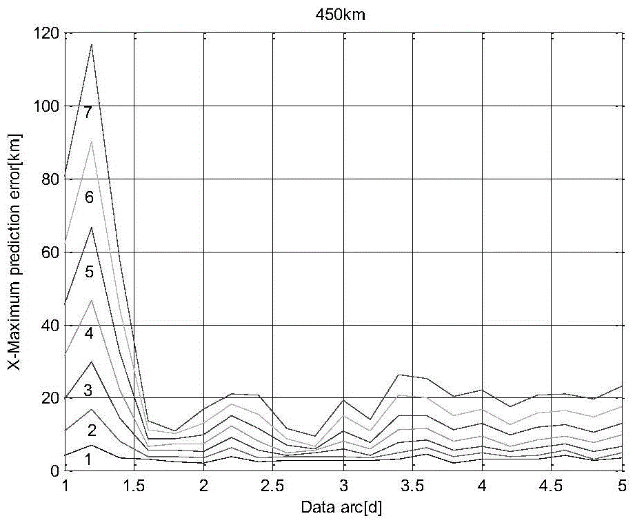 A Method of Satellite Orbit Prediction Based on GPS Measurement Data