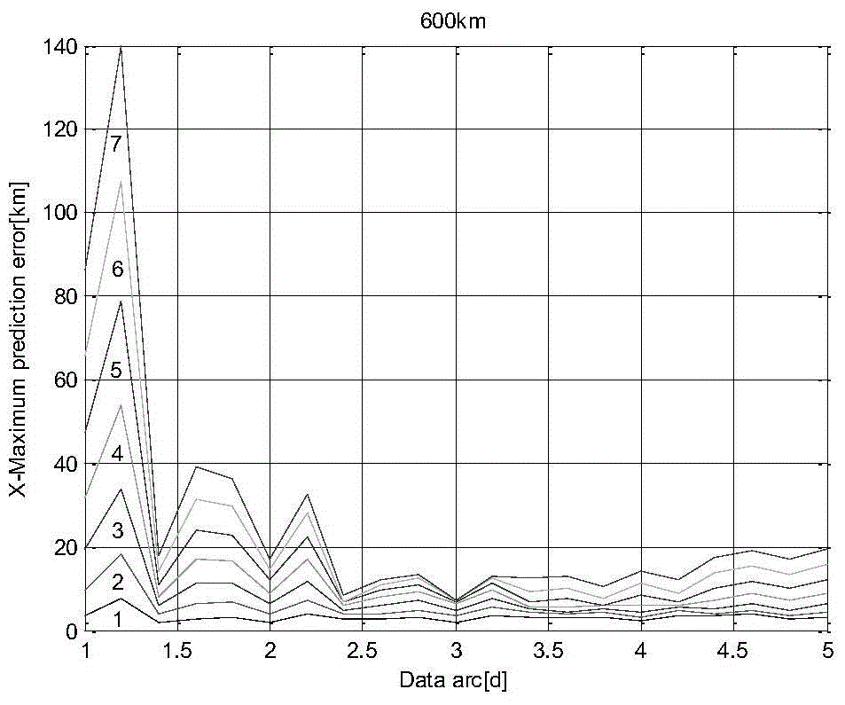 A Method of Satellite Orbit Prediction Based on GPS Measurement Data