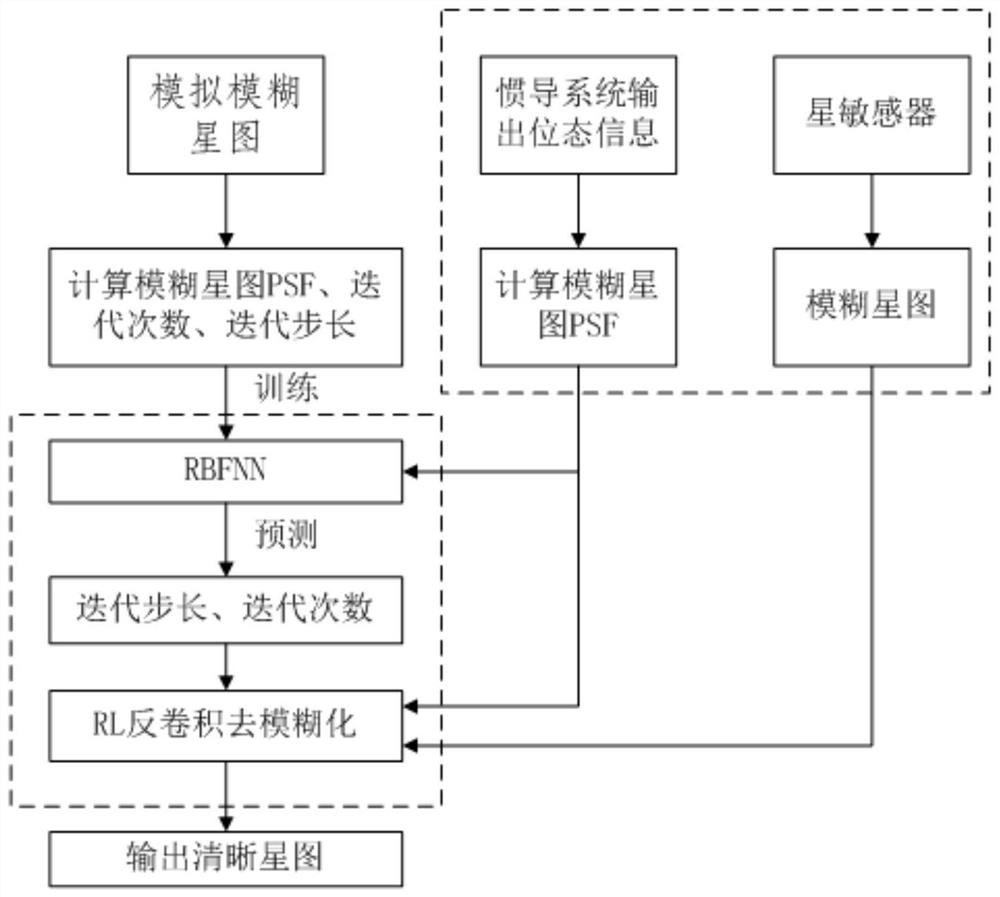 A Star Map Deblurring Method Based on Improved rl Deconvolution Algorithm