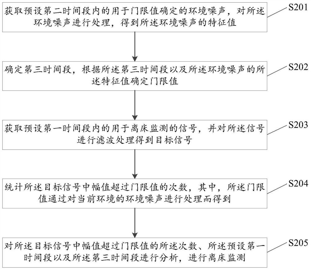 Off-bed monitoring method and device, electronic equipment and storage medium