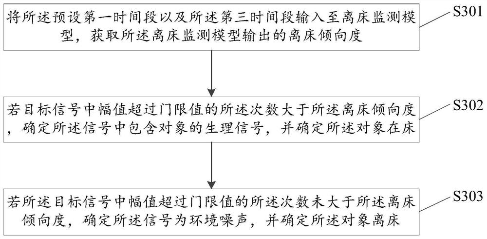 Off-bed monitoring method and device, electronic equipment and storage medium