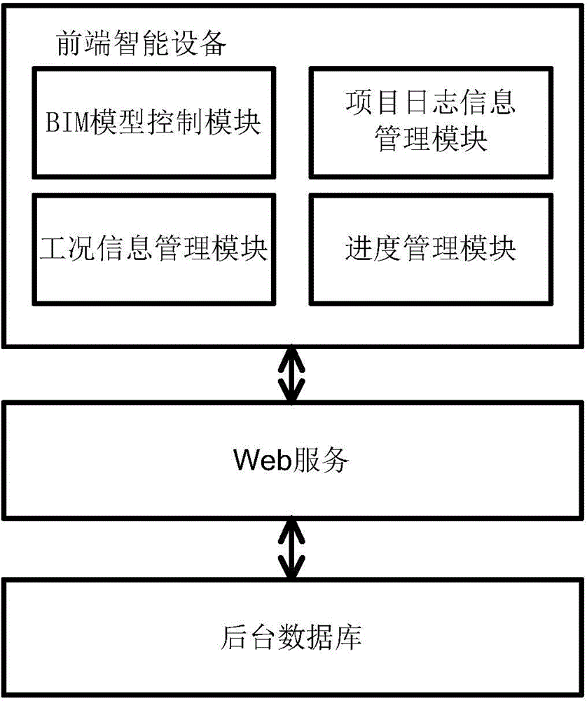 BIM-based project management system and method