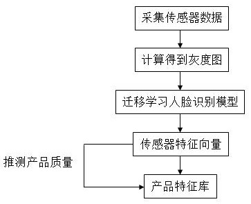 Product quality detection method based on deep neural network transfer learning