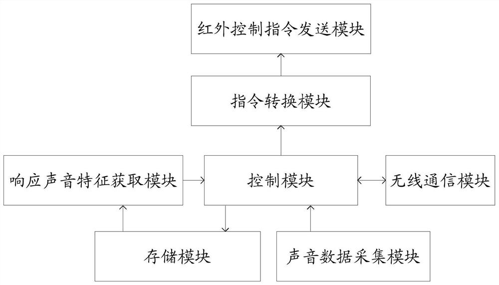 A remote infrared control method and device