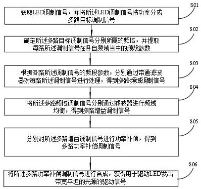 Modulation method and system for LED driving signal