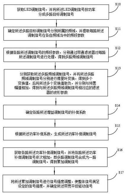 Modulation method and system for LED driving signal