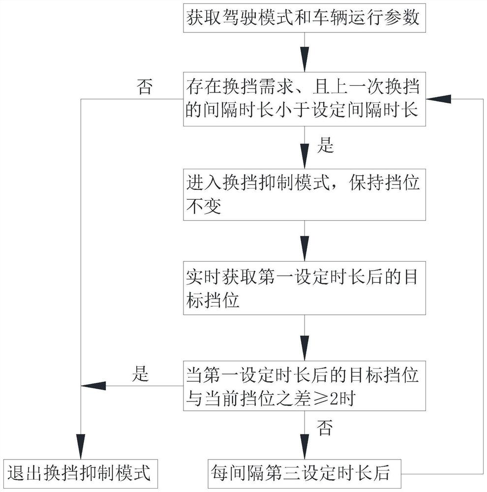 Gear shifting control method for hybrid electric vehicle