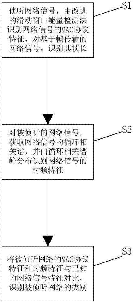 Method for identifying networks in electric power wireless communication isomeric multi-network coexistence environment