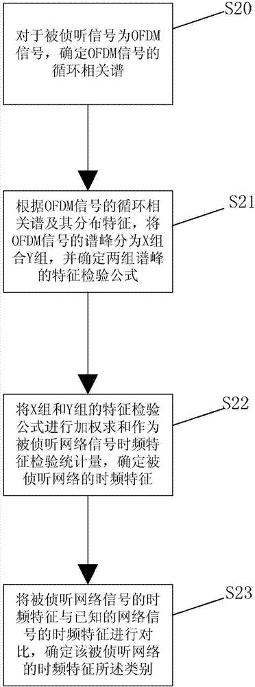 Method for identifying networks in electric power wireless communication isomeric multi-network coexistence environment