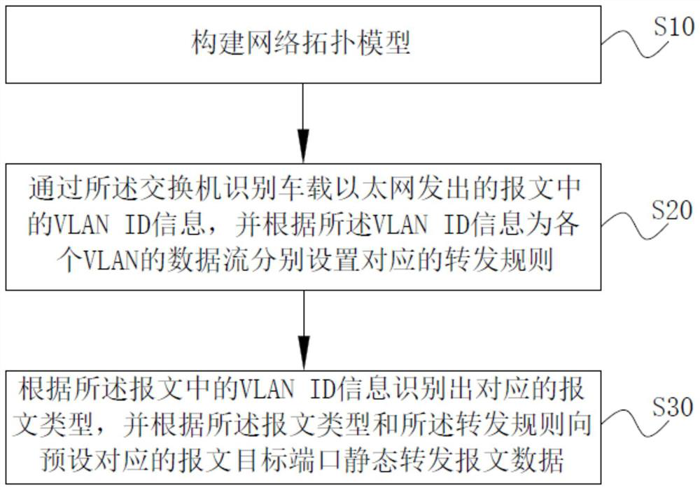 Static vehicle-mounted Ethernet switch message forwarding method, system and computer