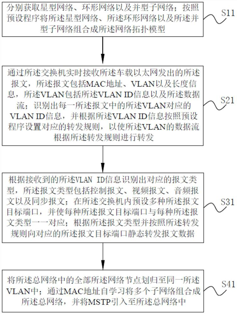 Static vehicle-mounted Ethernet switch message forwarding method, system and computer