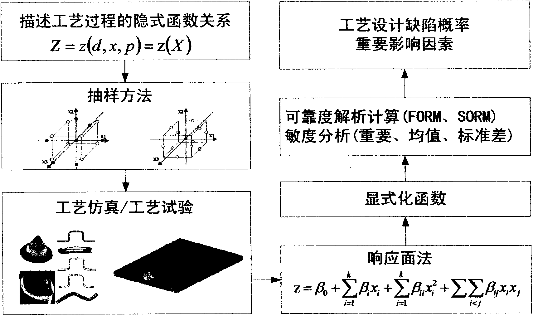 Method for process analysis and design optimization based on defect probability