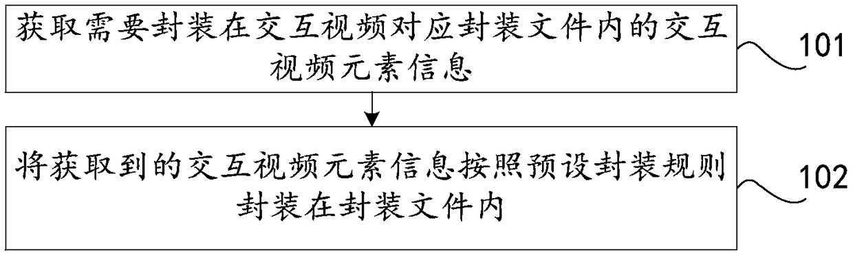 Interactive video packaging method and device