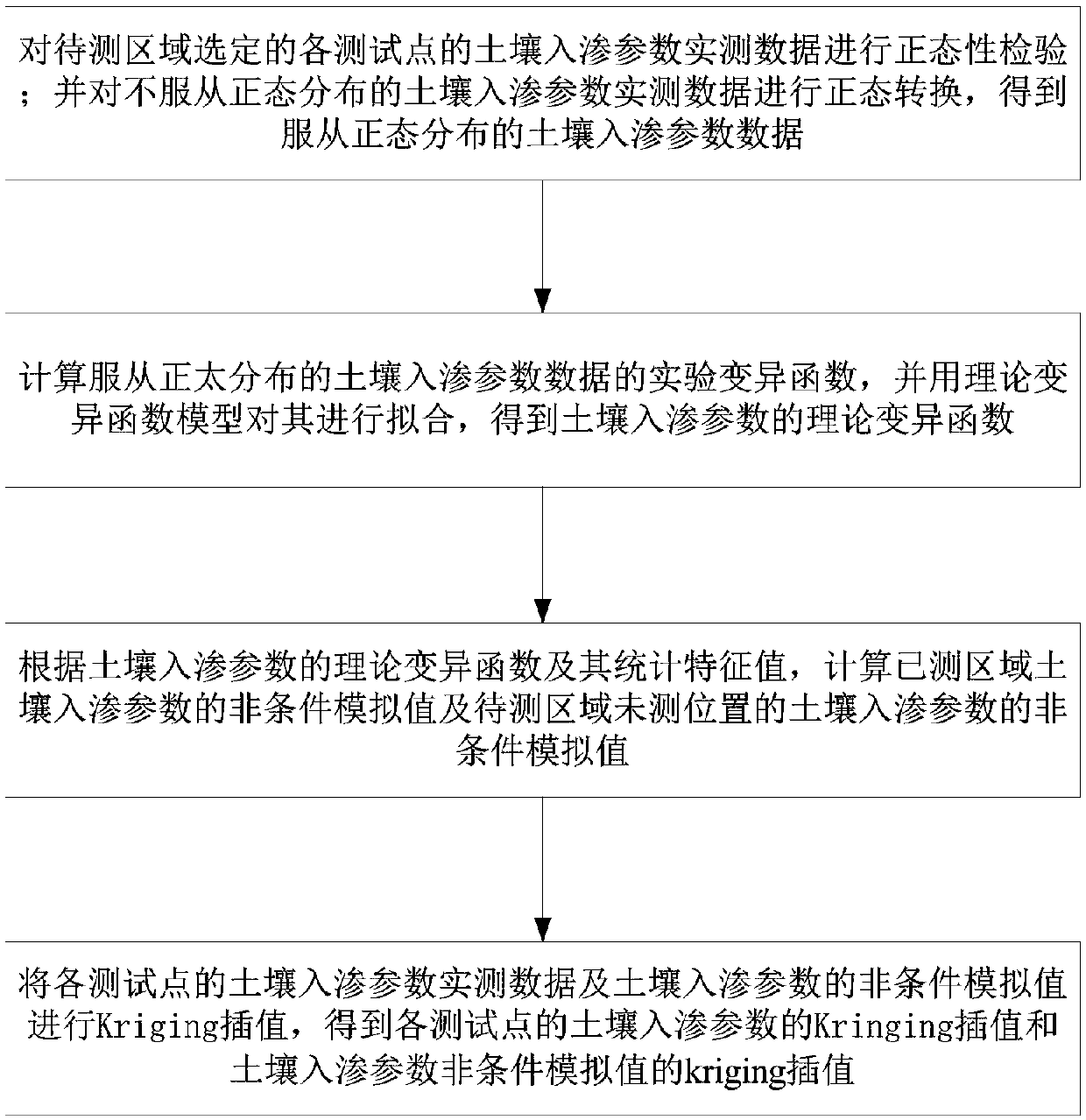 Measurement and calculation method for soil infiltration parameter of field scale