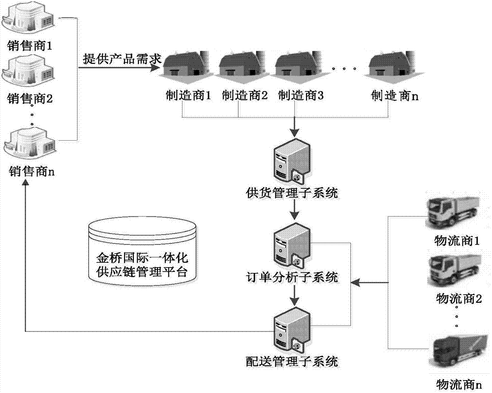 Integrated supply chain management platform