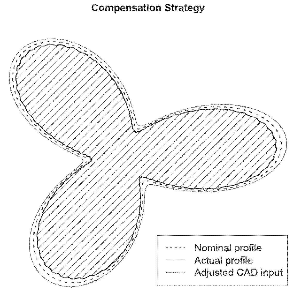 3D printing shrinkage compensation using radial and angular layer perimeter point information