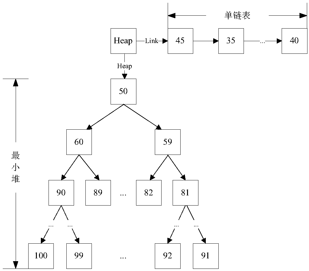 Dynamic optimization method of firewall rule set based on heap structure