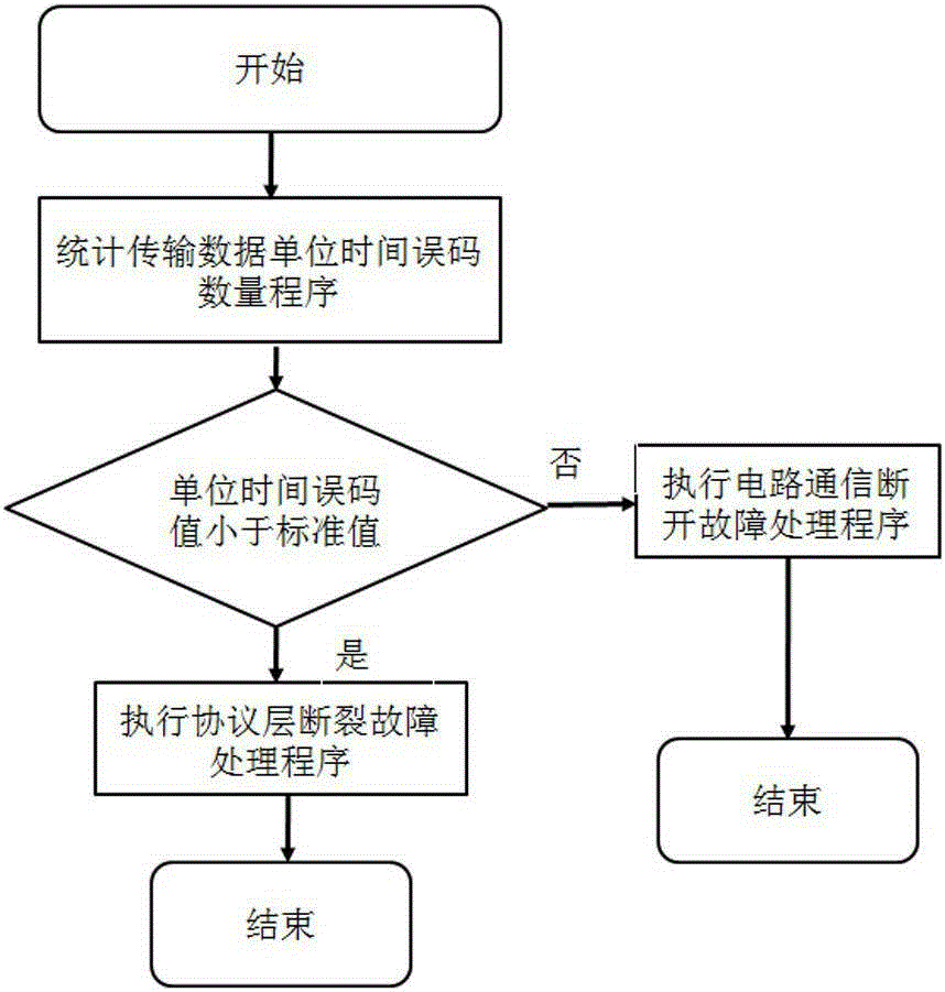 Elevator shaft Internet of things equipment wireless communication fault processing method