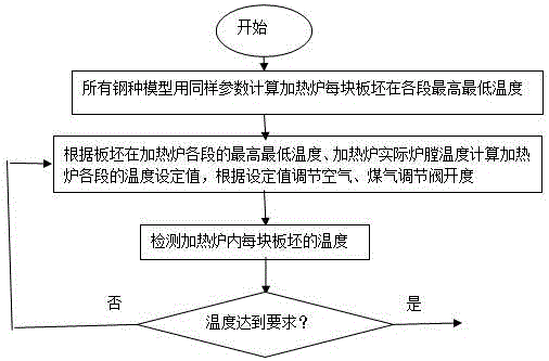 Full-automatic control method for steel sintering temperature of heating furnace