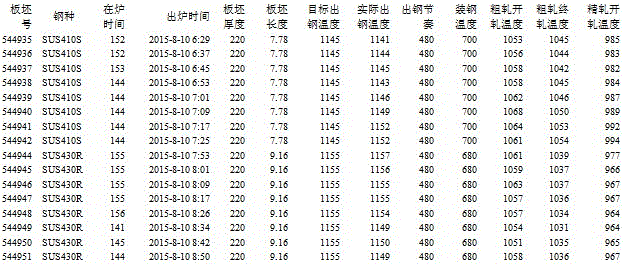 Full-automatic control method for steel sintering temperature of heating furnace