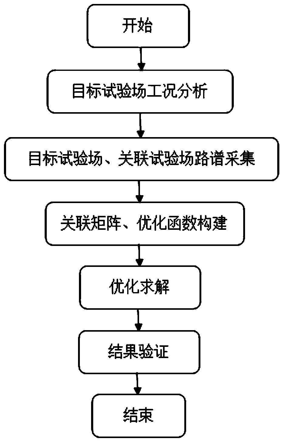 Automobile transmission system test field association method and system, storage medium and equipment
