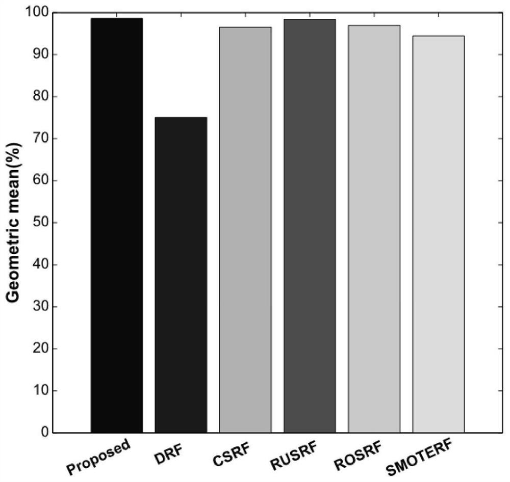 ADMM-based unbalanced big data distributed classification method