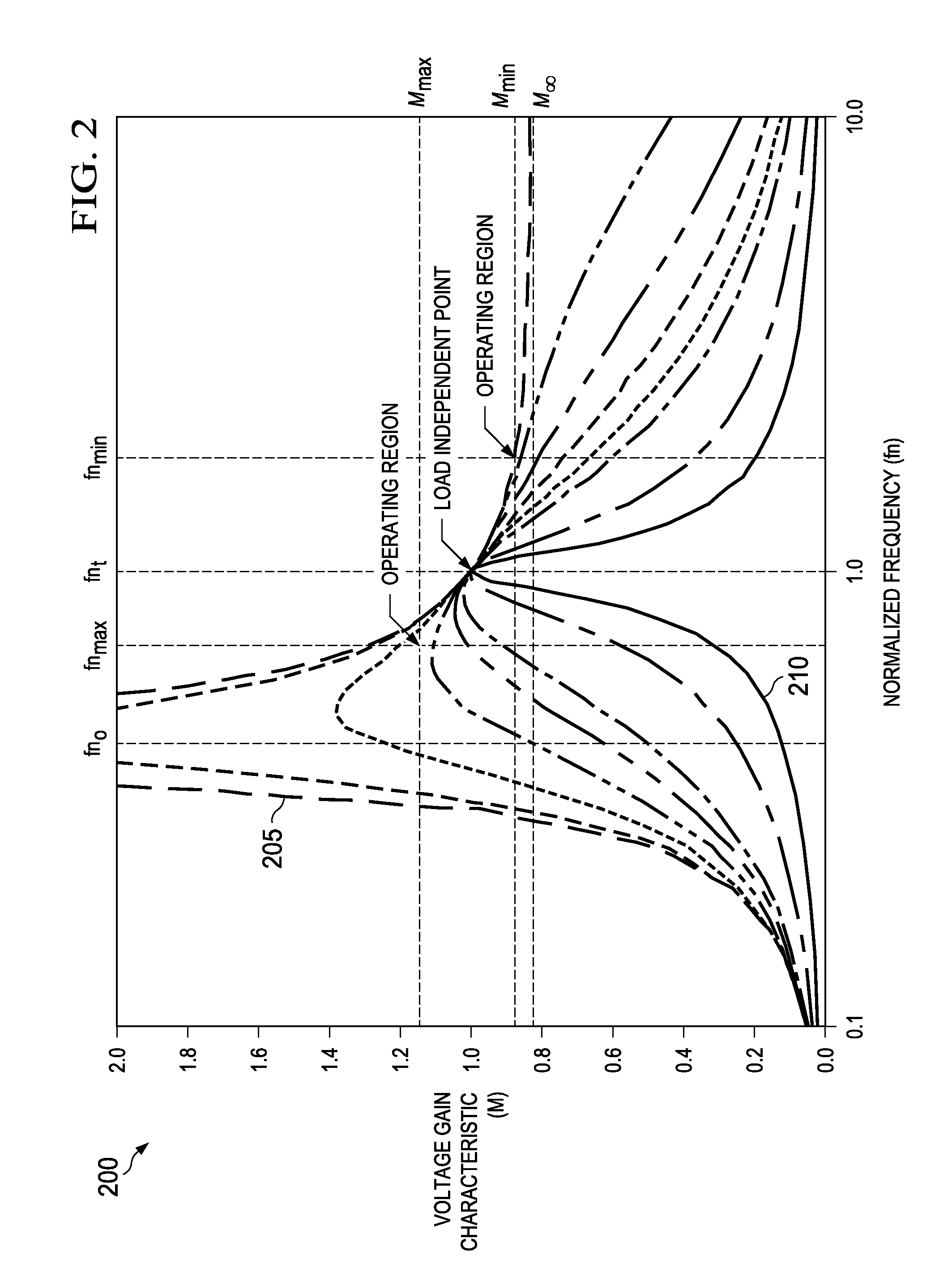 LLC converter with dynamic gain transformation for wide input and output range