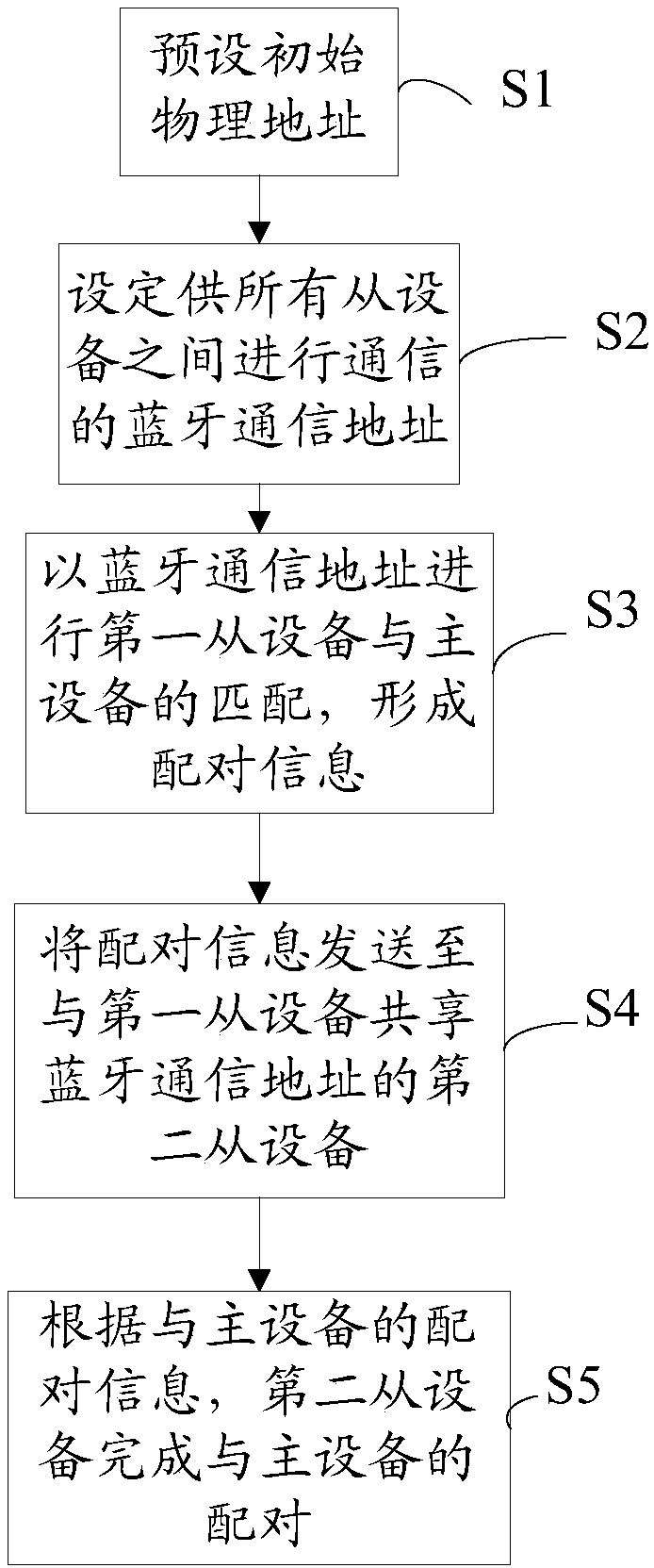 Bluetooth matching method and system based on shared bluetooth communication address